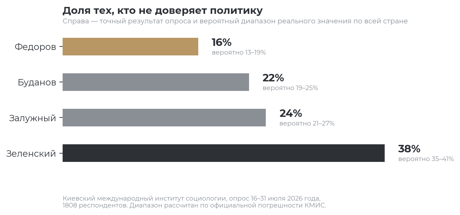 У Федорова заметно ниже уровень недоверия, но значение этой разницы требует осторожной оценки.