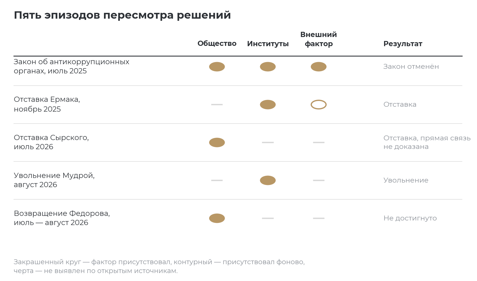 Сопоставление пяти эпизодов. Наиболее эффективный результат достигнут там, где одновременно действовали общественное давление, государственные институты и зарубежные партнёры.