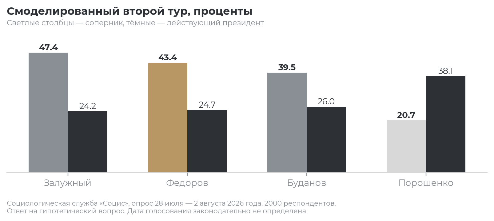 Ответ на гипотетический вопрос социологов. Прогнозом результата выборов эти данные не являются.