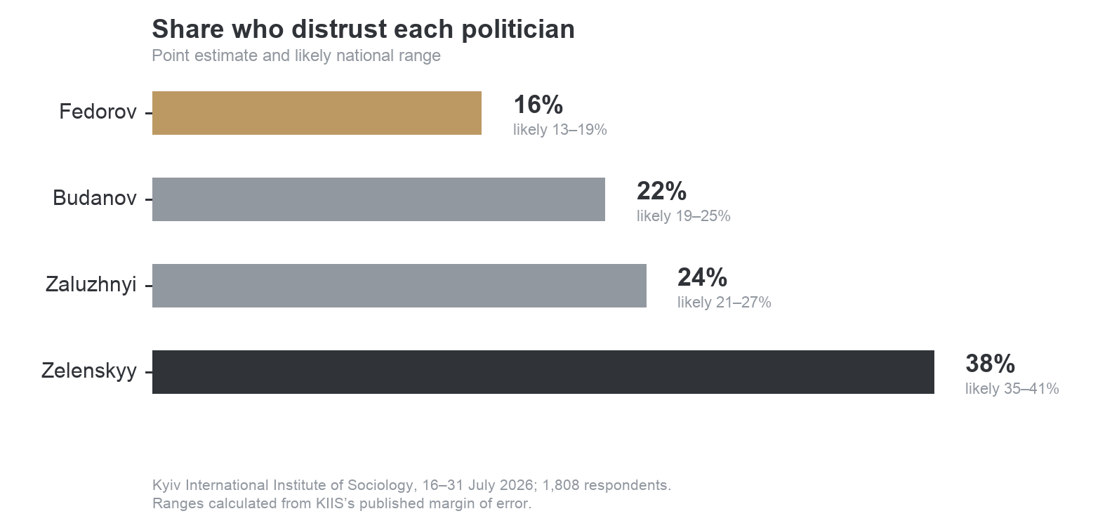 Share who distrust each politician. Point estimate and likely national range.