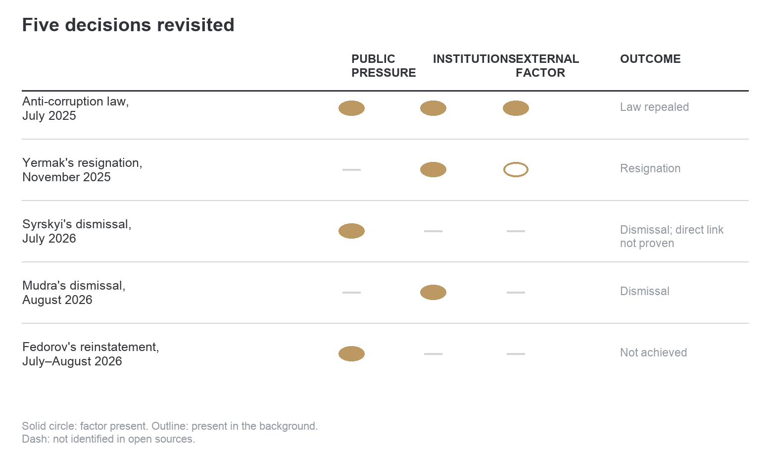 Five decisions revisited. The most effective outcomes were achieved where public pressure, state institutions and foreign partners acted at the same time.